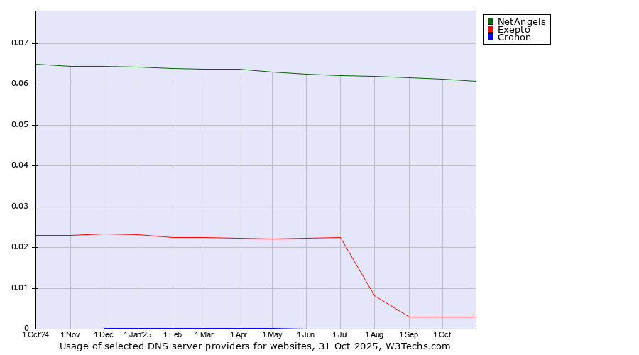 Historical trends in the usage of NetAngels vs. Exepto vs. Cronon