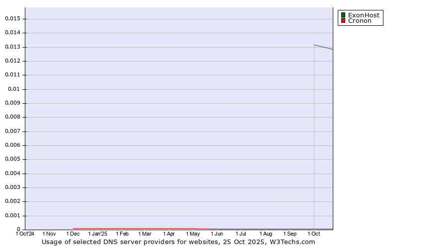 Historical trends in the usage of ExonHost vs. Cronon