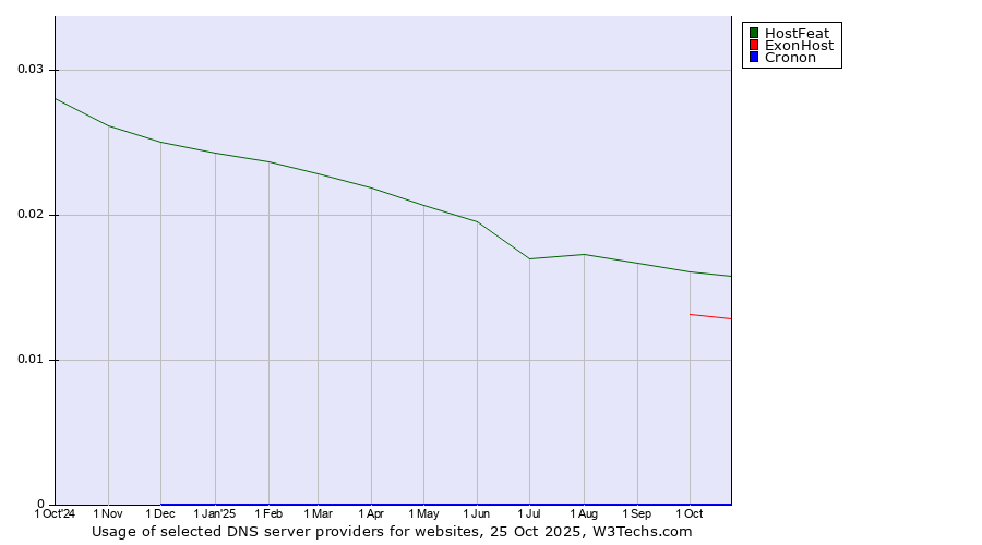 Historical trends in the usage of HostFeat vs. ExonHost vs. Cronon
