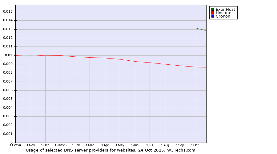 Historical trends in the usage of ExonHost vs. Hostinet vs. Cronon