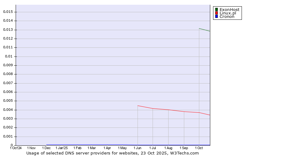 Historical trends in the usage of ExonHost vs. Linux.pl vs. Cronon