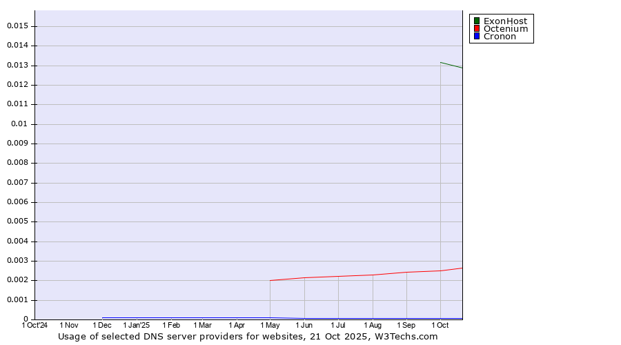 Historical trends in the usage of ExonHost vs. Octenium vs. Cronon
