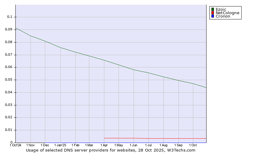 Historical trends in the usage of Ezoic vs. NetCologne vs. Cronon