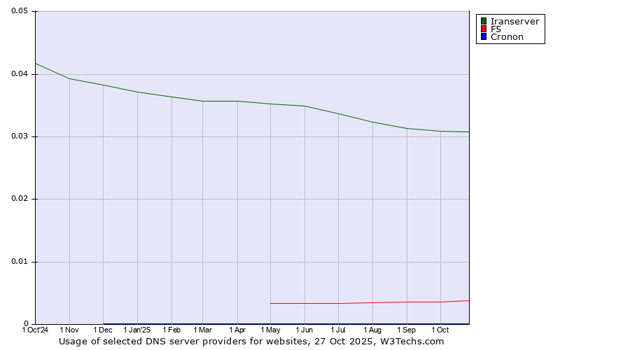 Historical trends in the usage of Iranserver vs. F5 vs. Cronon