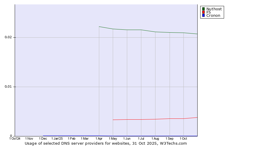 Historical trends in the usage of Nuthost vs. F5 vs. Cronon