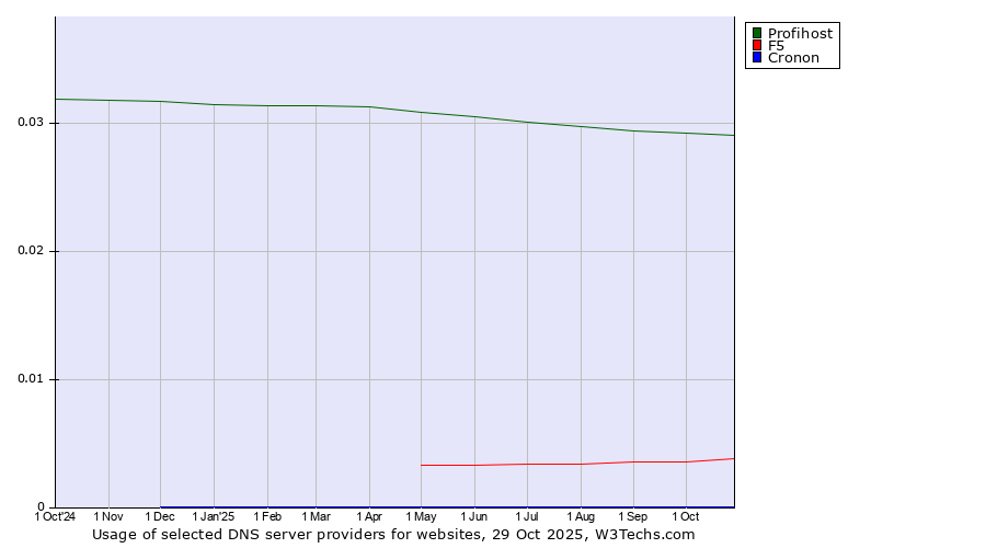 Historical trends in the usage of Profihost vs. F5 vs. Cronon