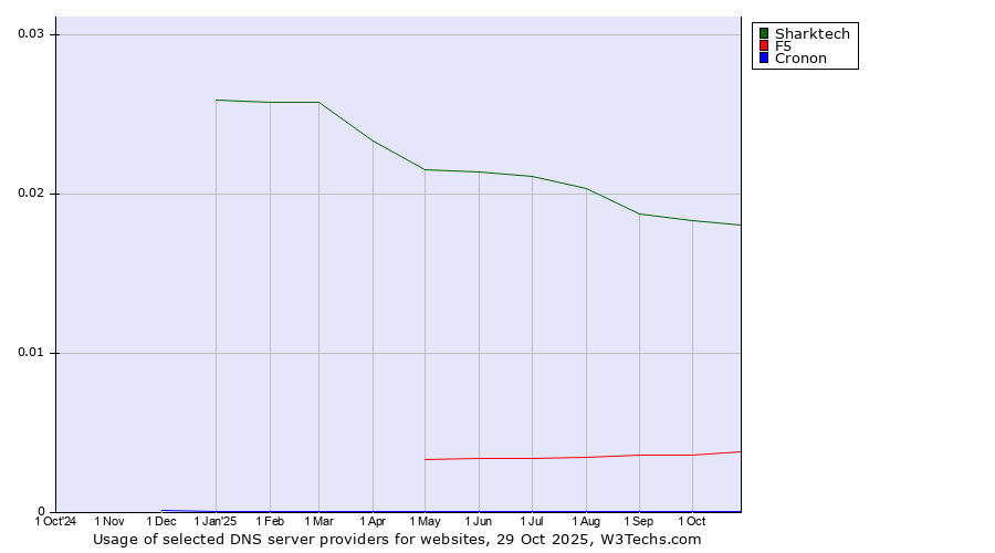 Historical trends in the usage of Sharktech vs. F5 vs. Cronon