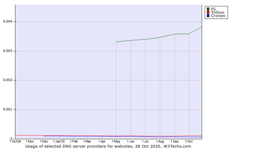 Historical trends in the usage of F5 vs. Trillion vs. Cronon