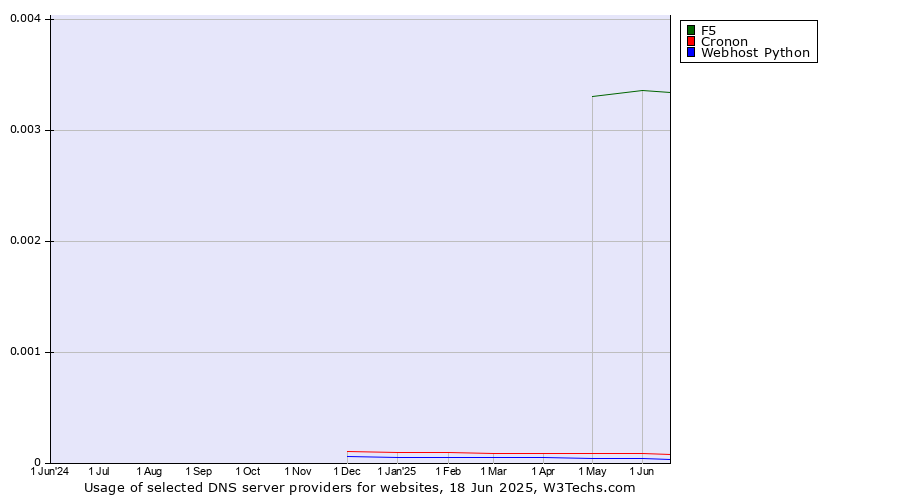 Historical trends in the usage of F5 vs. Cronon vs. Webhost Python