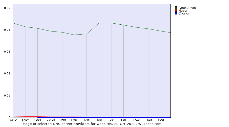 Historical trends in the usage of FastComet vs. Nova vs. Cronon