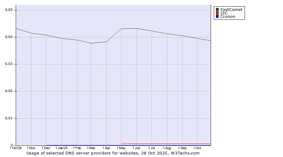 Historical trends in the usage of FastComet vs. I3C vs. Cronon