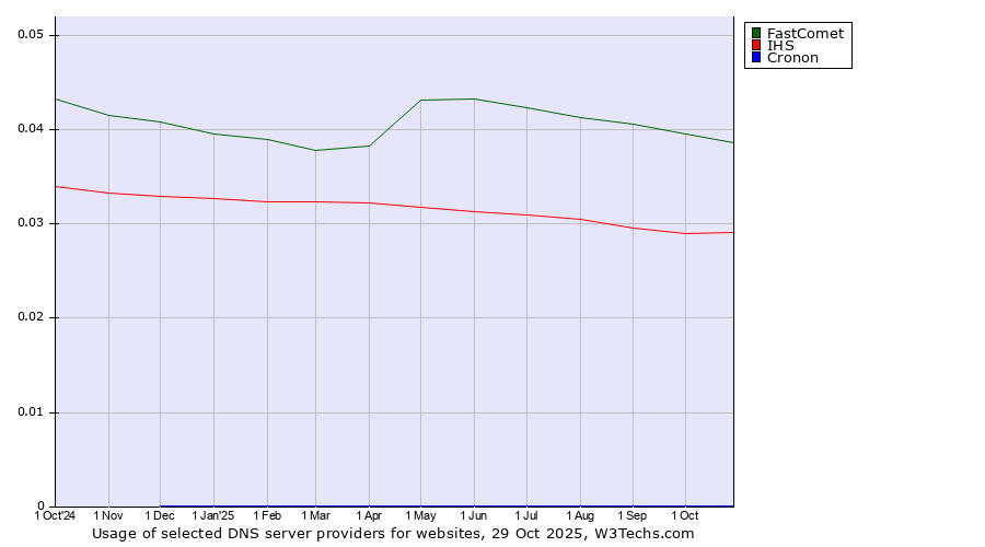 Historical trends in the usage of FastComet vs. IHS vs. Cronon