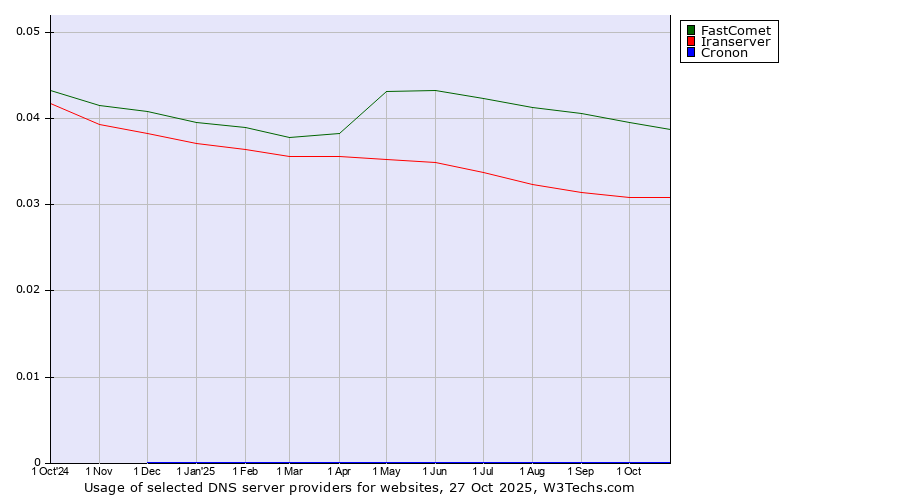 Historical trends in the usage of FastComet vs. Iranserver vs. Cronon
