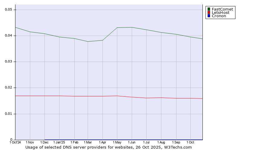 Historical trends in the usage of FastComet vs. LetsHost vs. Cronon