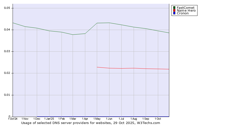 Historical trends in the usage of FastComet vs. Name Hero vs. Cronon