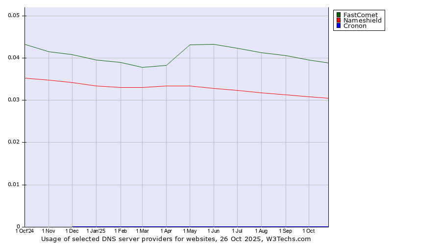 Historical trends in the usage of FastComet vs. Nameshield vs. Cronon