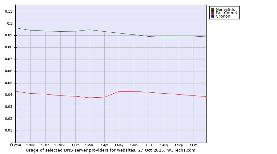 Historical trends in the usage of NameSilo vs. FastComet vs. Cronon