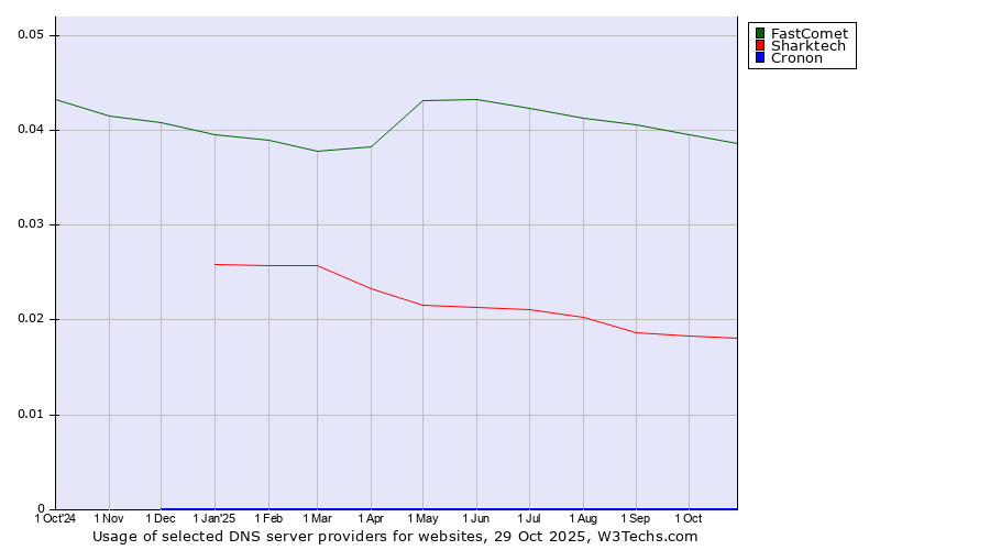 Historical trends in the usage of FastComet vs. Sharktech vs. Cronon
