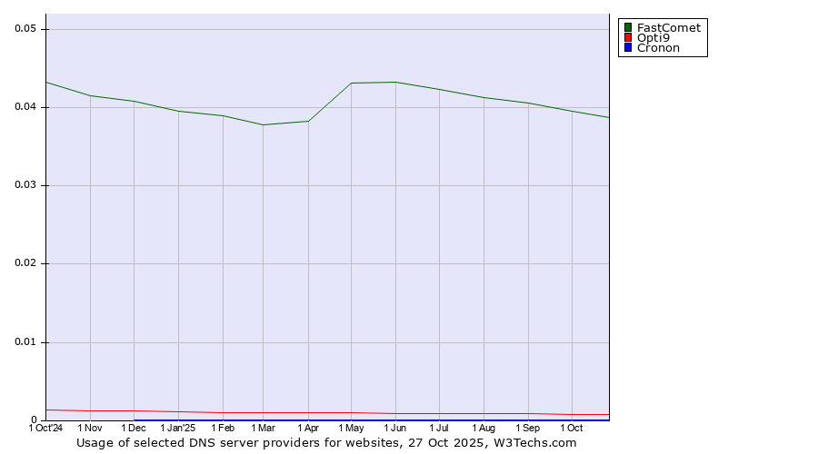 Historical trends in the usage of FastComet vs. Opti9 vs. Cronon