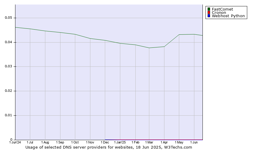 Historical trends in the usage of FastComet vs. Cronon vs. Webhost Python