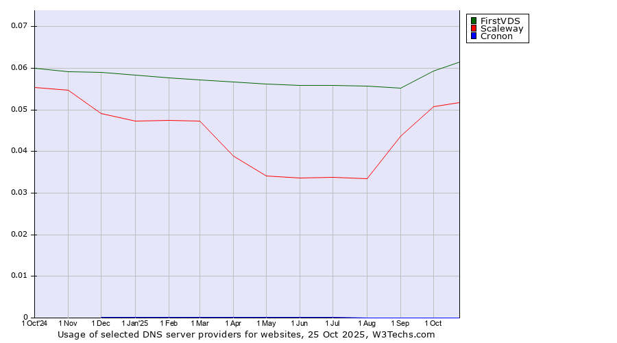 Historical trends in the usage of FirstVDS vs. Scaleway vs. Cronon