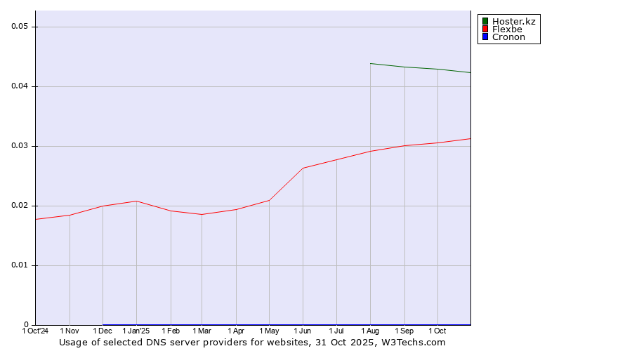 Historical trends in the usage of Hoster.kz vs. Flexbe vs. Cronon