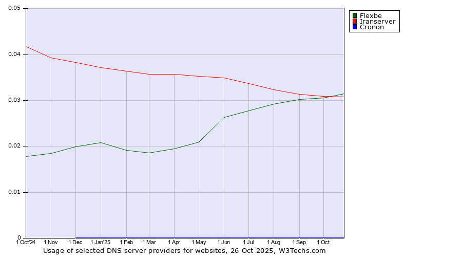 Historical trends in the usage of Flexbe vs. Iranserver vs. Cronon