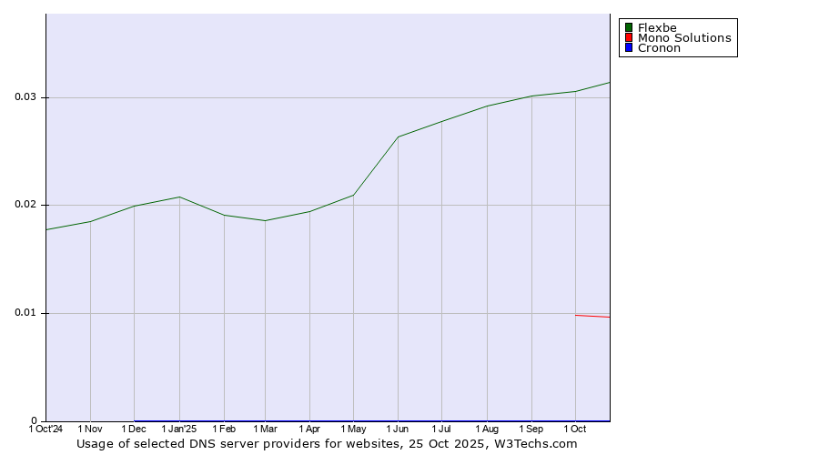 Historical trends in the usage of Flexbe vs. Mono Solutions vs. Cronon