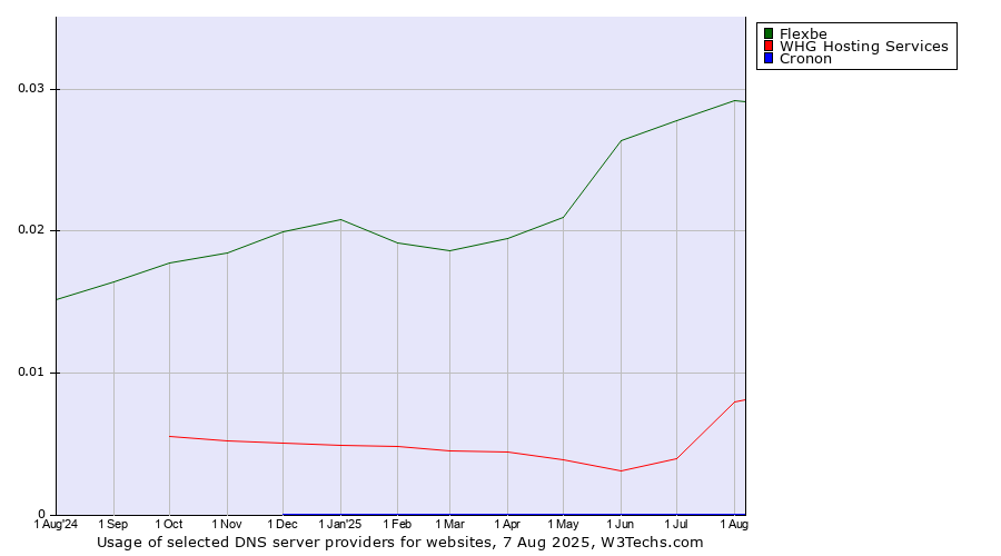 Historical trends in the usage of Flexbe vs. WHG Hosting Services vs. Cronon