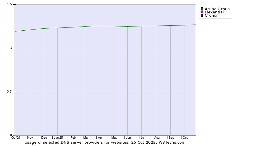 Historical trends in the usage of Aruba Group vs. Flexential vs. Cronon