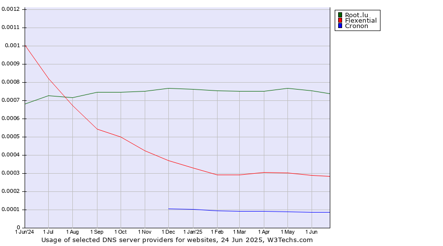 Historical trends in the usage of Root.lu vs. Flexential vs. Cronon