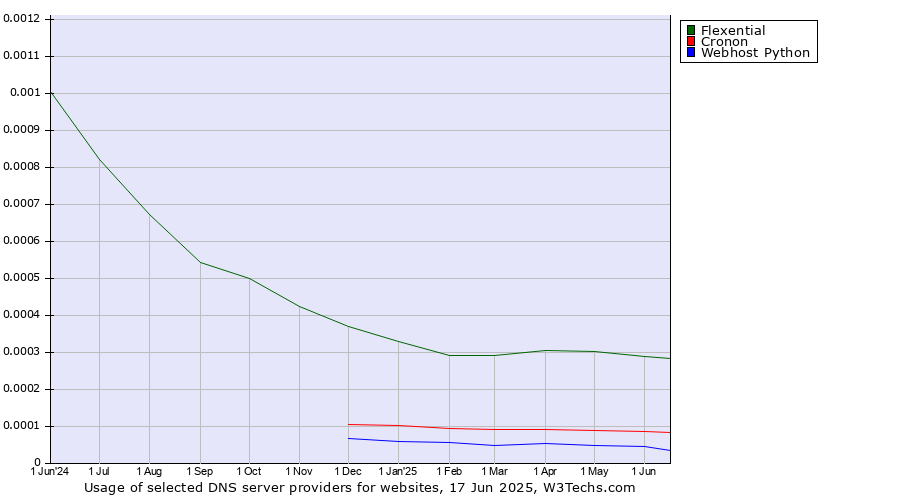 Historical trends in the usage of Flexential vs. Cronon vs. Webhost Python