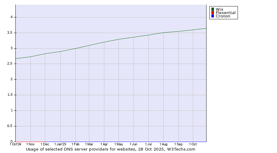 Historical trends in the usage of Wix vs. Flexential vs. Cronon