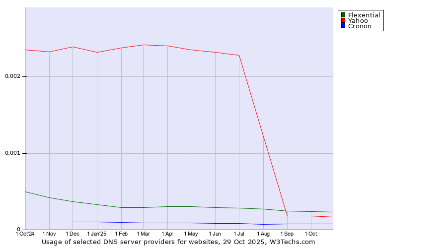Historical trends in the usage of Flexential vs. Yahoo vs. Cronon