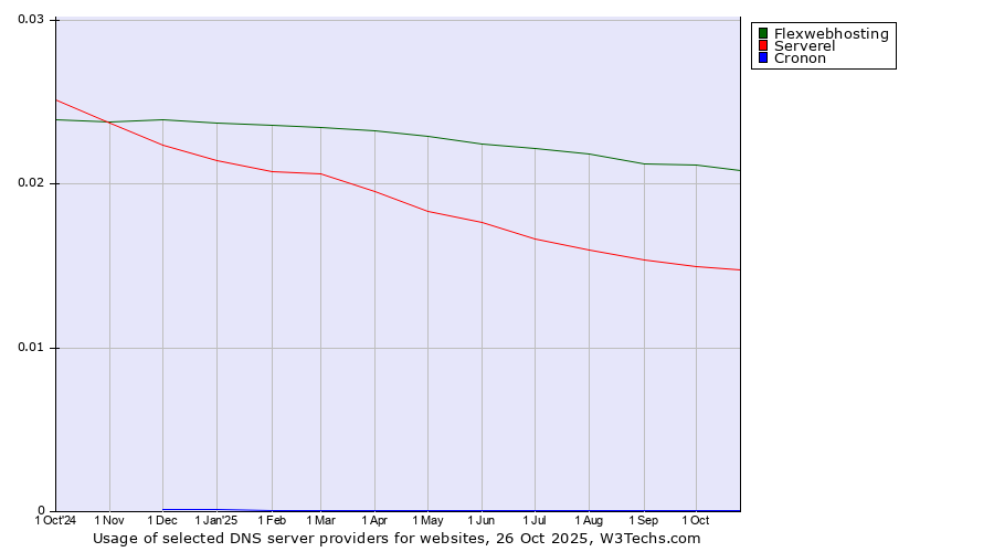 Historical trends in the usage of Flexwebhosting vs. Serverel vs. Cronon