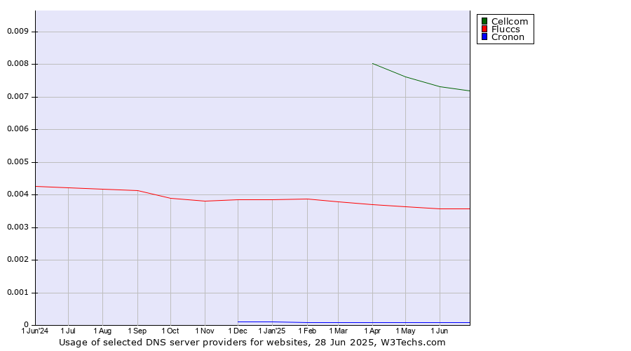 Historical trends in the usage of Cellcom vs. Fluccs vs. Cronon