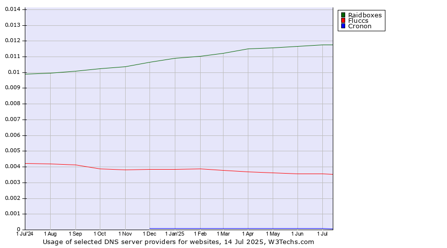 Historical trends in the usage of Raidboxes vs. Fluccs vs. Cronon