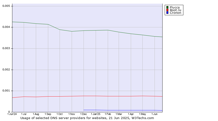 Historical trends in the usage of Fluccs vs. Root.lu vs. Cronon