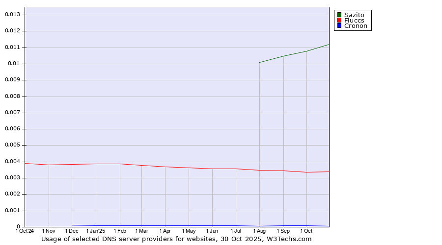 Historical trends in the usage of Sazito vs. Fluccs vs. Cronon