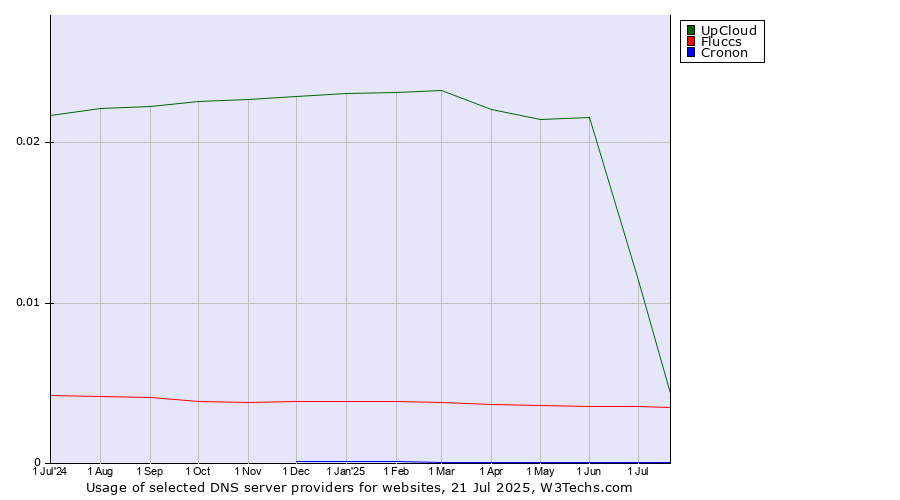 Historical trends in the usage of UpCloud vs. Fluccs vs. Cronon