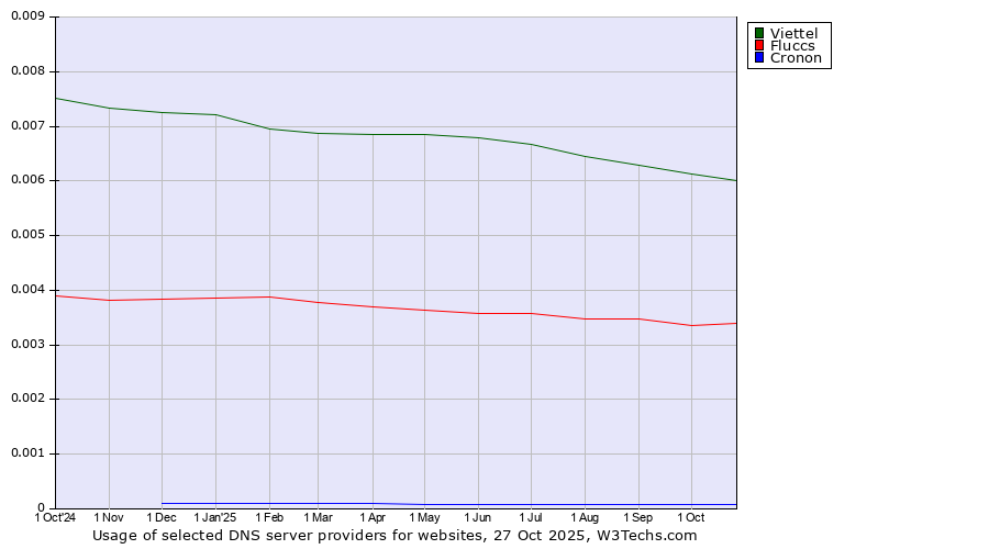 Historical trends in the usage of Viettel vs. Fluccs vs. Cronon