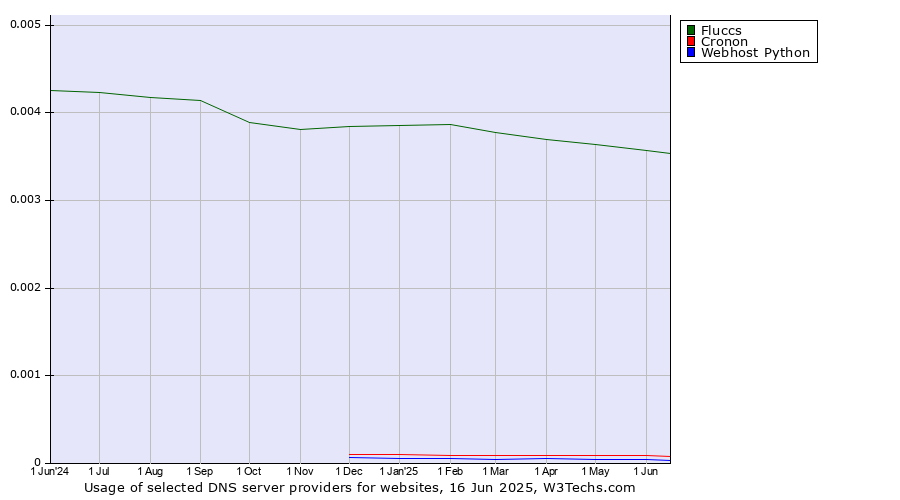 Historical trends in the usage of Fluccs vs. Cronon vs. Webhost Python