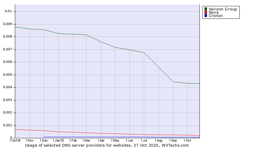 Historical trends in the usage of Verizon Group vs. Nova vs. Cronon