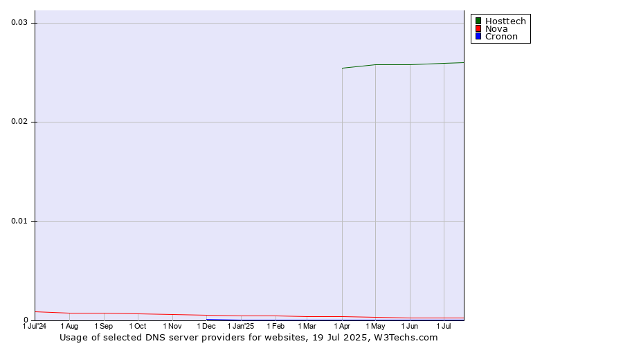 Historical trends in the usage of Hosttech vs. Nova vs. Cronon