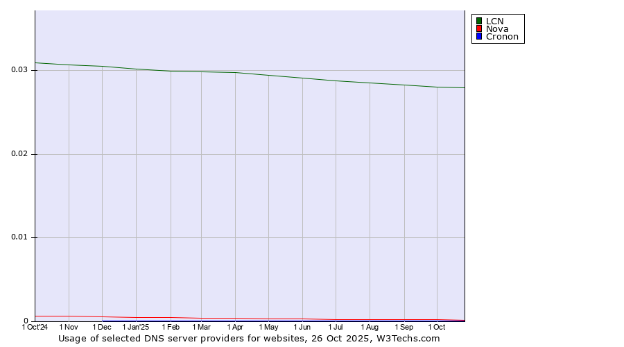 Historical trends in the usage of LCN vs. Nova vs. Cronon