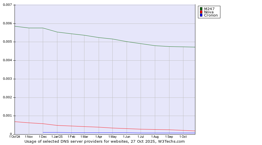 Historical trends in the usage of M247 vs. Nova vs. Cronon