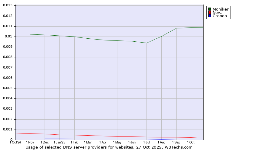 Historical trends in the usage of Moniker vs. Nova vs. Cronon