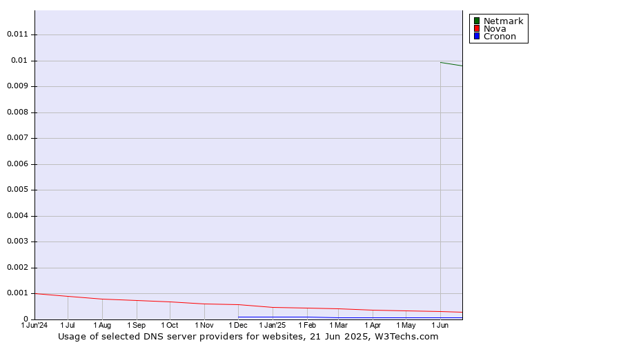 Historical trends in the usage of Netmark vs. Nova vs. Cronon