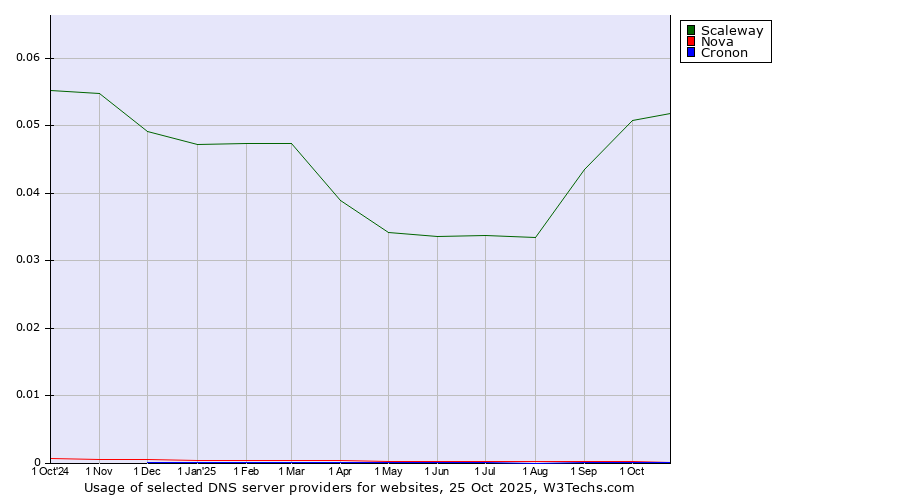 Historical trends in the usage of Scaleway vs. Nova vs. Cronon