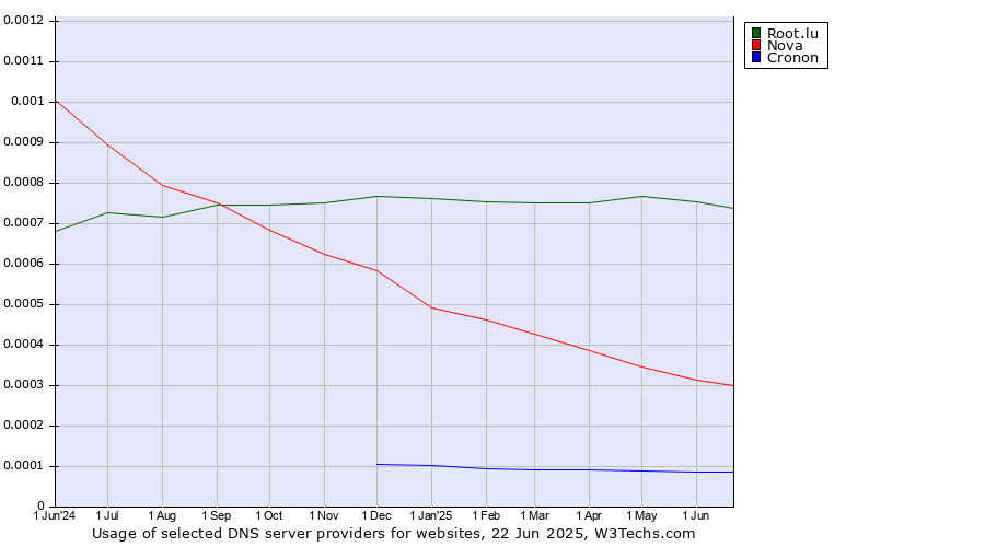 Historical trends in the usage of Root.lu vs. Nova vs. Cronon